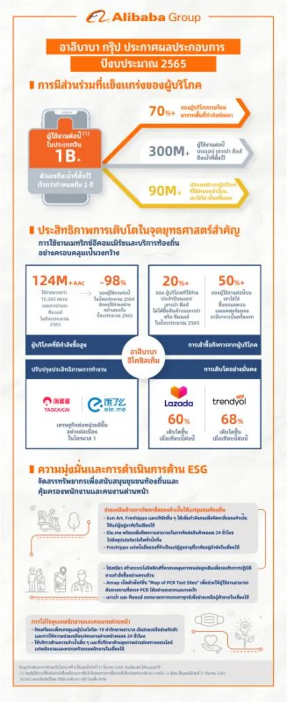 อาลีบาบา กรุ๊ป โฮลดิ้ง จำกัด (NYSE: BABA และ HKEX: ...