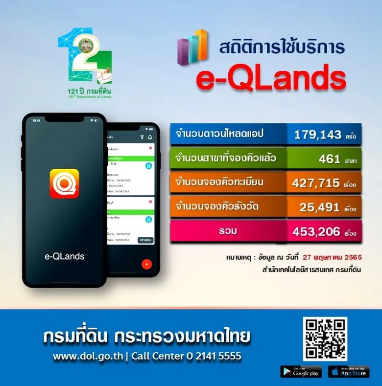 "เสียงตอบรับดีเยี่ยม e-QLands มียอดใช้บริการทะลุ 450,000 รายการ"