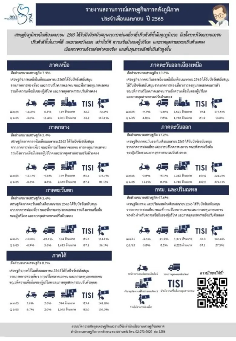 "เศรษฐกิจภูมิภาคในเดือนเมษายน 2565 ได้รับ...