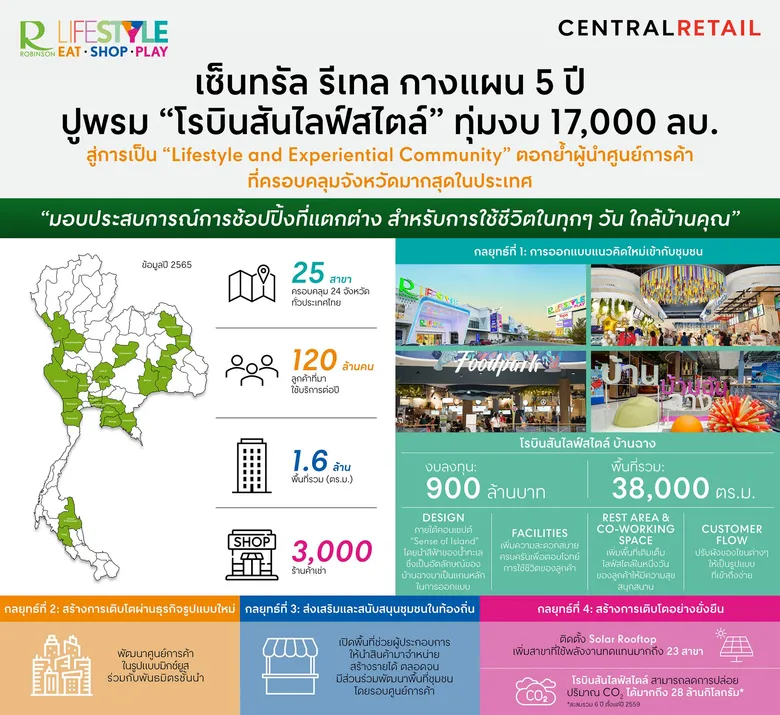 เซ็นทรัล รีเทล กางแผน 5 ปี ปูพรม "โรบินสันไลฟ์สไตล์" ทุ่มงบ 17,000 ลบ. สู่การเป็น "Lifestyle and Experiential Community" ตอกย้ำผู้นำศูนย์การค้าที่ครอบคลุมจังหวัดมากสุดในประเทศ