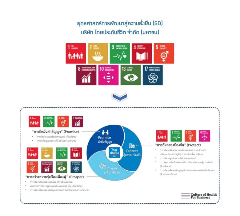 ไทยประกันชีวิตก้าวสู่บริษัทประกันชีวิตแห่งความยั่งยืนแห่งแรก