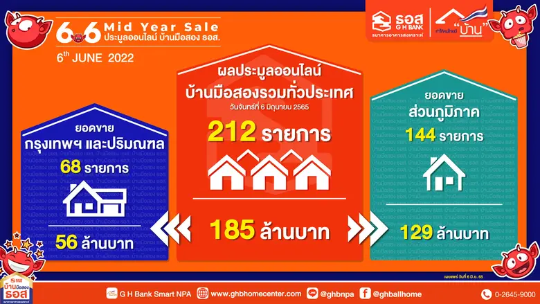 ธนาคารอาคารสงเคราะห์ (ธอส.) รายงานผลการจั...