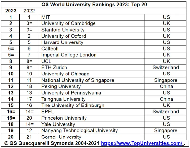 QS World University Rankings 2023