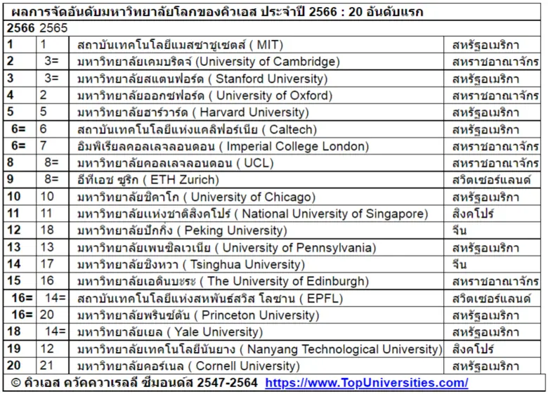 เผยรายชื่อมหาวิทยาลัยที่ดีที่สุดในโลก คิว...