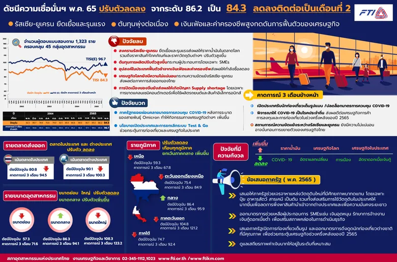 สงครามยืดเยื้อ-ราคาน้ำมันพุ่ง ฉุดดัชนีร่วงต่อเนื่อง แนะรัฐส่งเสริมวัตถุดิบในประเทศ เปิดท่องเที่ยว กระตุ้นเศรษฐกิจ