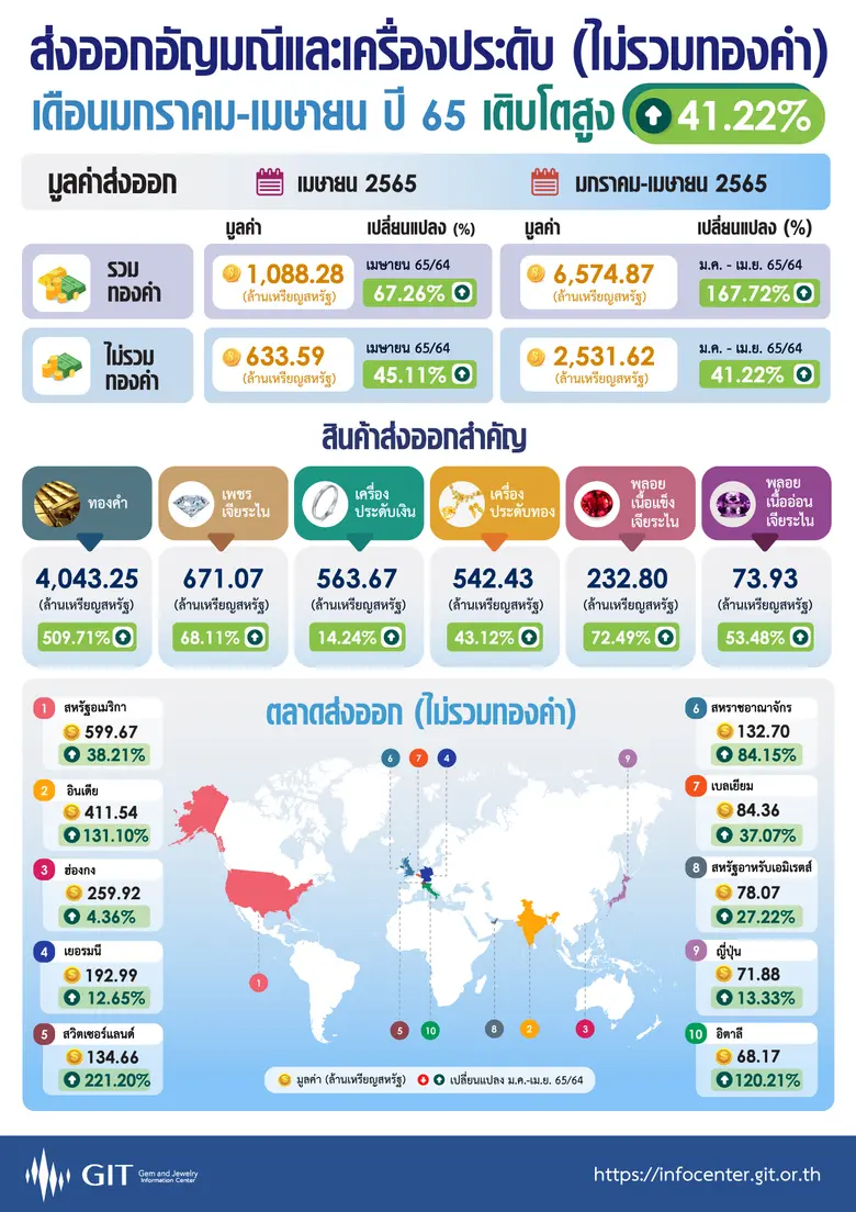 สินิตย์ เดินหน้าพัฒนาศักยภาพอุตสาหกรรมอัญมณีและเครื่องประดับไทย หลังยอดส่งออกทะลุ 8 หมื่นล้านบาท รับการเปิดประเทศอย่างเป็นทางการ