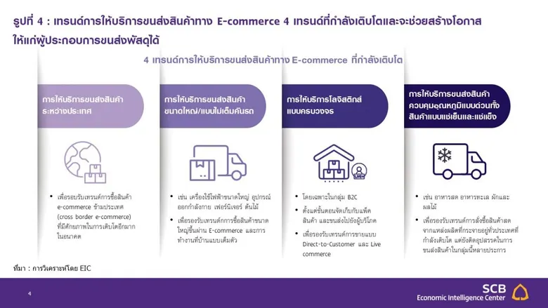 เกาะติดตลาดขนส่งพัสดุ 2022 : เร่งปรับตัวและขยายสู่ตลาดใหม่ในวันที่การแข่งขันยังรุนแรงต่อเนื่อง