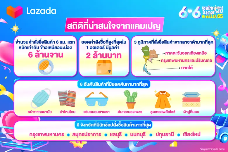 ลาซาด้า ช่วยนักช้อปประหยัดเงินในกระเป๋ากว่า 115 ล้านบาท ในแคมเปญเซลใหญ่สุดในกลางปี