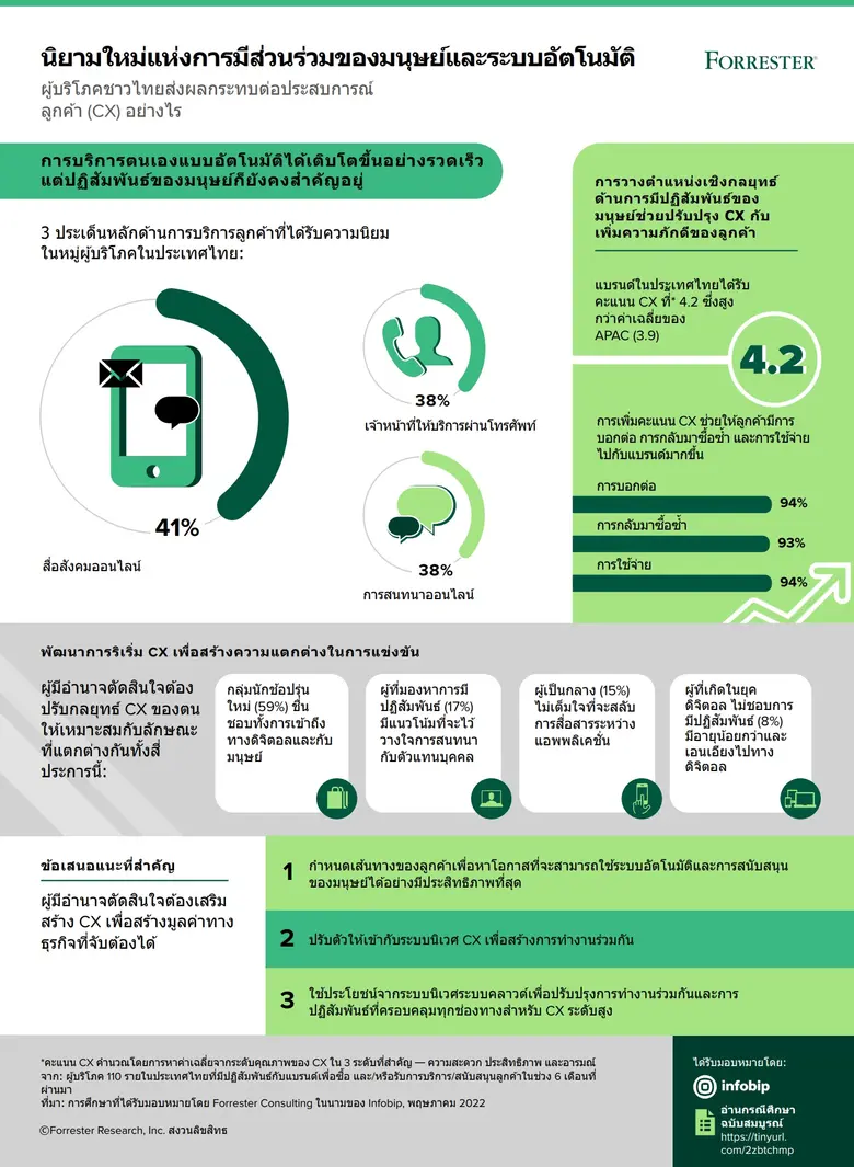 Infobip ผู้ให้บริการแพลตฟอร์มการสื่อสารผ่...