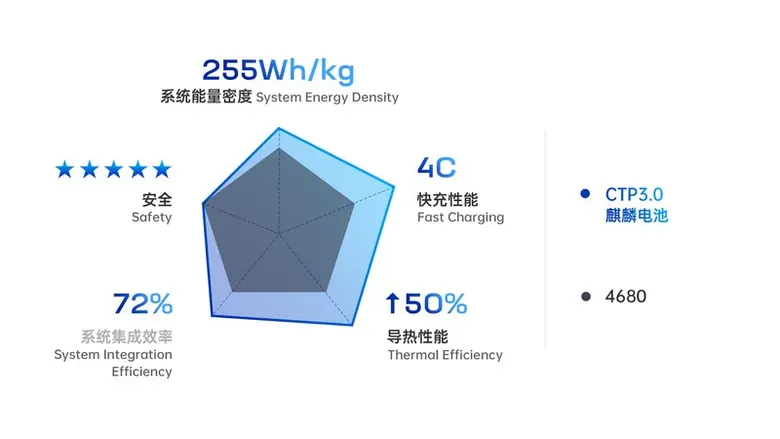 ซีเอทีแอล เปิดตัว "กิเลน" แบตเตอรี่ CTP 3.0 บรรลุระดับการเชื่อมต่อสูงสุดในโลก