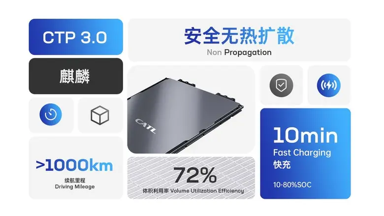 ซีเอทีแอล เปิดตัว "กิเลน" แบตเตอรี่ CTP 3.0 บรรลุระดับการเชื่อมต่อสูงสุดในโลก