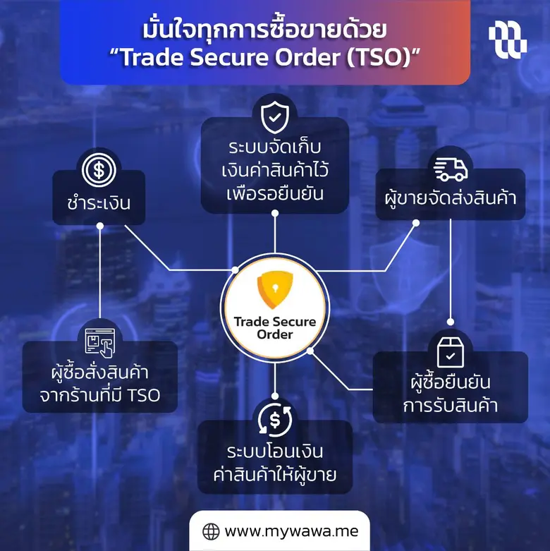 เปิดตัว mywawa.me แพลตฟอร์ม อี-มาร์เก็ตเพลส ซื้อ-ขายสินค้า B2B ทุกอุตสาหกรรม