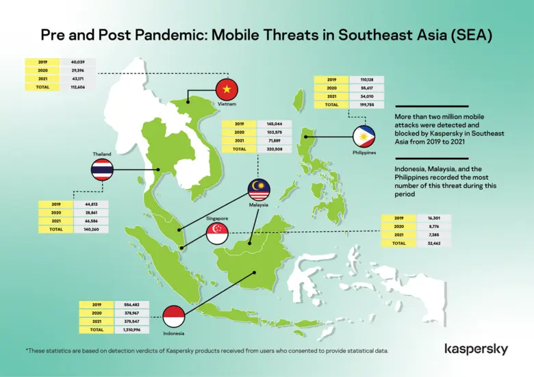 แคสเปอร์สกี้เผย ปี 2021 โมบายมัลแวร์ไทยพุ่ง 130% สวนกระแสโลก