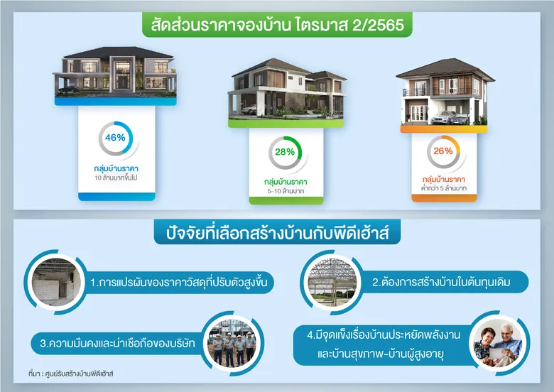 พีดีเฮ้าส์ ส่องรับสร้างบ้านครึ่งแรกปี 65 หืดจับ แอบหวั่นครึ่งปีหลัง เศรษฐกิจหด น้ำมันแพง ดอกเบี้ยปรับ เงินเฟ้อพุ่ง กระทบรับสร้างบ้านหนัก
