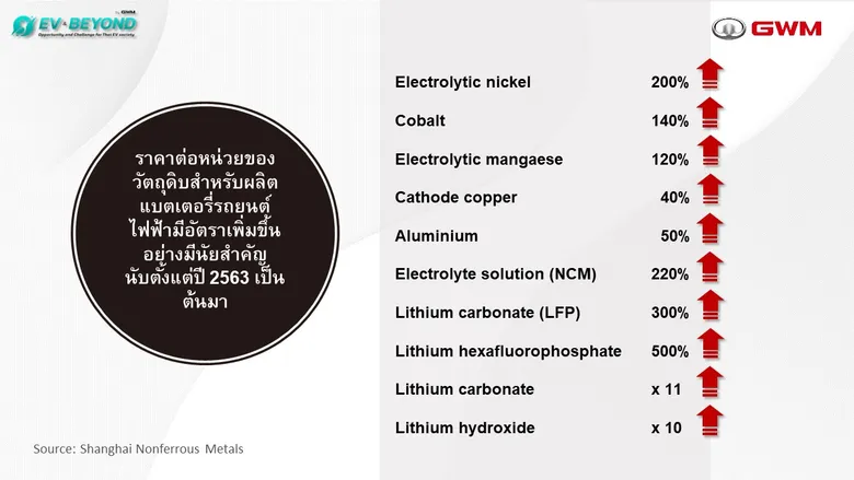 เกรท วอลล์ มอเตอร์ จัดงานเสวนา "EV & Beyond by GWM" เชิญผู้เชี่ยวชาญแนวหน้าของเมืองไทยแลกเปลี่ยนมุมมอง อัปเดตโอกาสและความท้าทายในอุตสาหกรรมยานยนต์ไฟฟ้าไทยและทั่วโลก