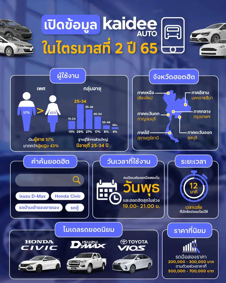 Kaidee Auto (ขายดี ออโต้) แพลตฟอร์มรถยนต์...