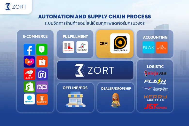 ZORT x BUZZEBEES เชื่อมระบบ CRM PLUS เสริมศักยภาพบนแพลตฟอร์ม หนุนผู้ประกอบการไทยรับเทรนด์ปี 2566 อีคอมเมิร์ซ-SME มุ่งทำ CRM เพิ่ม 50%