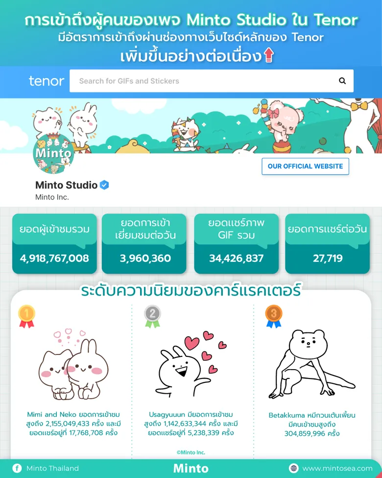 Minto เผยยอดผู้เข้าชมคาแรคเตอร์จากทั่วโลกในแพลตฟอร์ม Tenor และ Giphy ยอดทะลุ 10,000,000,000 View แล้ว!