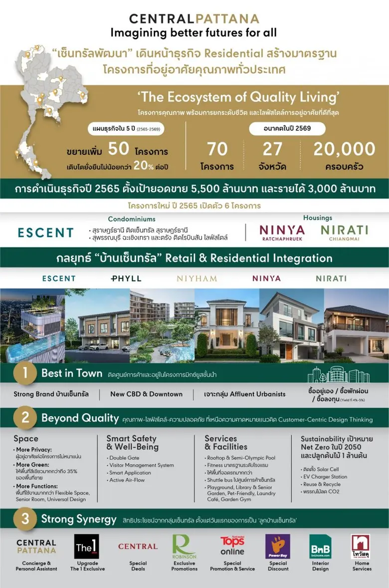 เซ็นทรัลพัฒนา รุกแผนธุรกิจ Residential ภายใน 5 ปี ขยายเพิ่มกว่า 50 โครงการ สร้างมาตรฐานโครงการที่อยู่อาศัยคุณภาพทั่วประเทศ 'The Ecosystem of Quality Living'