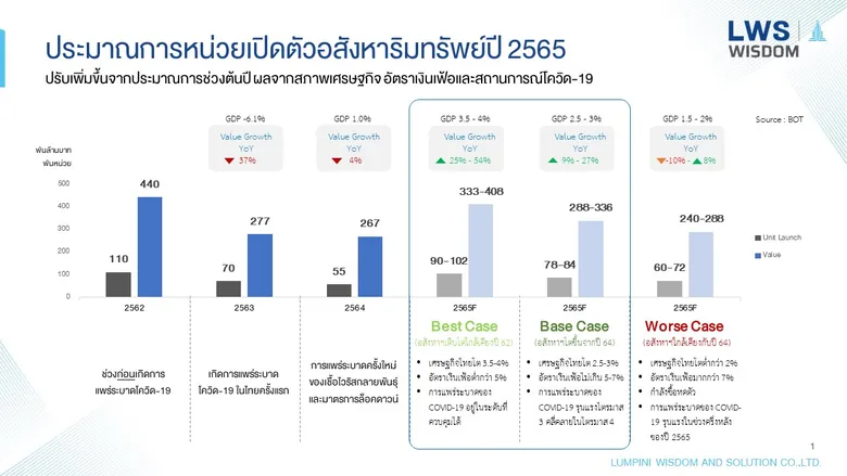 "ลุมพินี วิสดอม" ระบุ การเปิดตัวโครงการอสังหาฯ ใหม่ ช่วงครึ่งแรกของปี 2565 เติบโต 121%