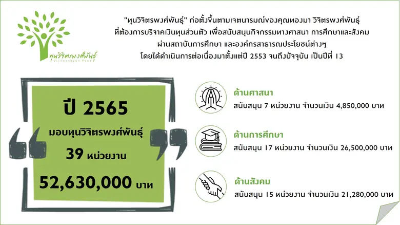 มอบ "ทุนวิจิตรพงศ์พันธุ์" ต่อเนื่องปีที่ 13 ส่งเสริมสังคมไทยขับเคลื่อนและเติบโตก้าวไปด้วยกันอย่างยั่งยืน