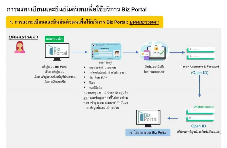 ยผ. นำร่อง 'ระบบยื่นขอใบอนุญาตฯ ออนไลน์' เตรียมเปิดใช้งานกับเทศบาลนครทั่วประเทศ 3 ตุลาคม 65