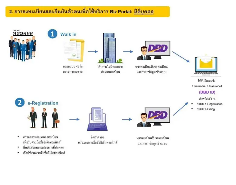 ยผ. นำร่อง 'ระบบยื่นขอใบอนุญาตฯ ออนไลน์' เตรียมเปิดใช้งานกับเทศบาลนครทั่วประเทศ 3 ตุลาคม 65
