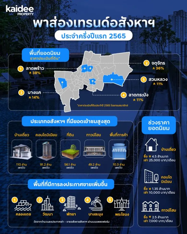 Kaidee Property เผยอินไซต์ครึ่งปีแรก คนไทยครองดีมานด์หลักของอสังหาไทย เล็งจับตาตลาดต่างชาติกลับมาคึกหลังผ่อนปรนโควิด - 19