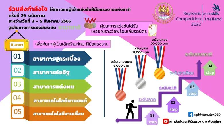 สถาบันพัฒนาฝีมือแรงงาน 9 พิษณุโลก กรมพัฒน...