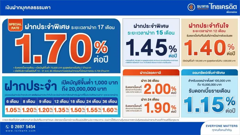 ธนาคารไทยเครดิต เพื่อรายย่อย จำกัด (มหาชน) ตอบรับกร...