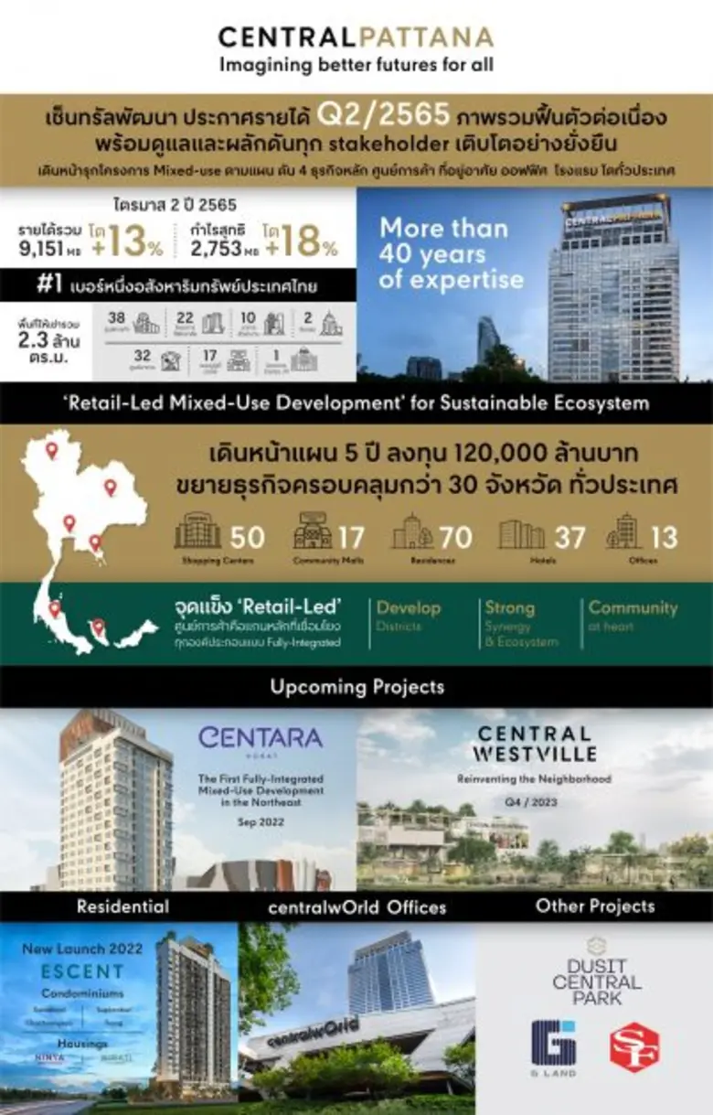 เซ็นทรัลพัฒนา ดันเศรษฐกิจโตอย่างยั่งยืน ประกาศรายได้ไตรมาส 2 ปี 2565 รายได้รวม 9,151 ล้านบาท เพิ่มขึ้น 13%