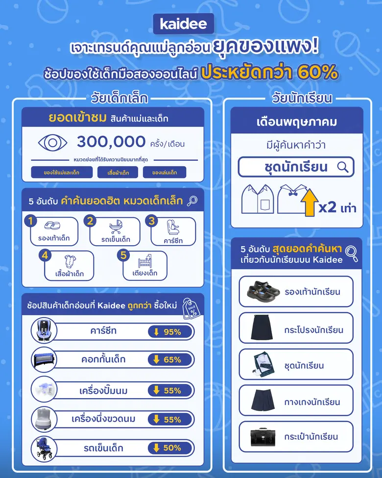 Kaidee เจาะเทรนด์คุณแม่ยุคของแพง เปลี่ยนพฤติกรรมช้อปผ่านตลาดมือสองออนไลน์ เน้นใช้ซ้ำ ขายต่อ ลดค่าใช้จ่ายได้ถึง 60% ขานรับเทรนด์รักษ์โลกและสิ่งแวดล้อม