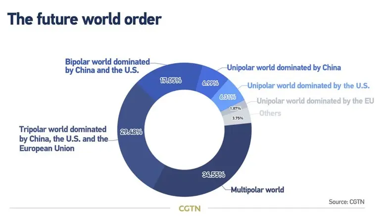 CGTN เผยผลสำรวจ พบผู้ตอบแบบสอบถาม 78.34% เชื่อจีนมีบทบาทกระตุ้นเศรษฐกิจโลก