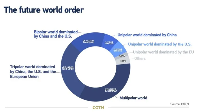 CGTN เผยผลสำรวจ พบผู้ตอบแบบสอบถาม 78.34% เชื่อจีนมีบทบาทกระตุ้นเศรษฐกิจโลก