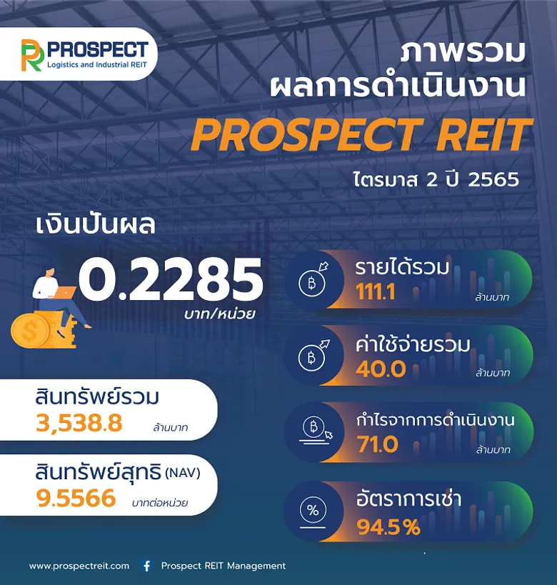 PROSPECT REIT เผยผลงานไตรมาส 2/2565 โตโดดเด่น ผู้เช่ารายเดิมต่อสัญญา 100% เตรียมจ่ายปันผล 0.2285 บาท