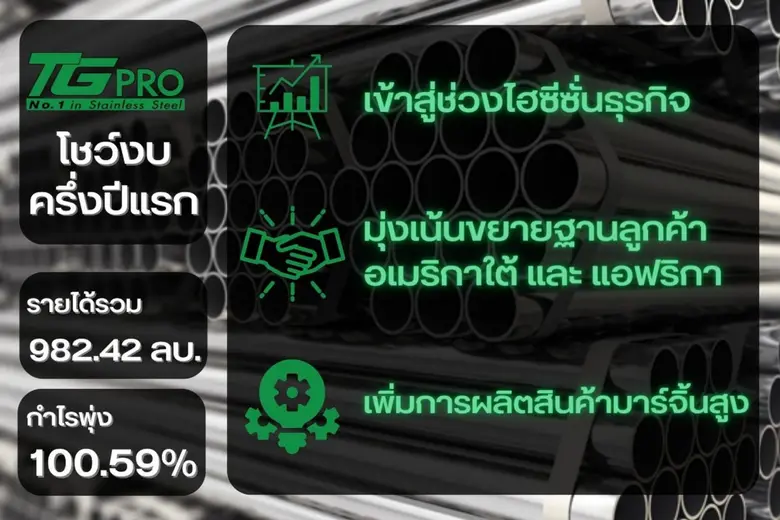 TGPRO โชว์งบครึ่งปีแรก รายได้รวม 982.42 ลบ. กำไรพุ่ง 100.59% Q3/65 โตต่อ ธุรกิจไฮซีซั่น หนุนมาร์จิ้นเพิ่ม