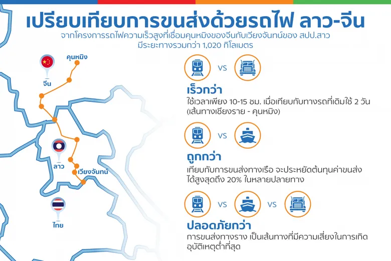 SCG Logistics เปิดเส้นทางขนส่งใหม่ ด้วยรถไฟ ลาว-จีน เพิ่มโอกาสทางธุรกิจให้ผู้ประกอบการไทย ประหยัดค่าขนส่งได้สูงสุด 20%