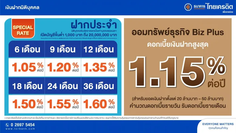 ไทยเครดิตปลื้ม เงินฝากนิติบุคคลผลตอบรับเยี่ยม ชูฝากประจำรับดอกเบี้ยสูงเท่าบุคคลธรรมดา
