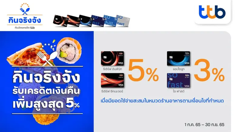 บัตรเครดิต ทีทีบี เอาใจสายกิน รับเครดิตเงินคืนเพิ่มสูงสุด 5%  เมื่อมียอดใช้จ่ายสะสมในหมวดร้านอาหารตามที่กำหนด