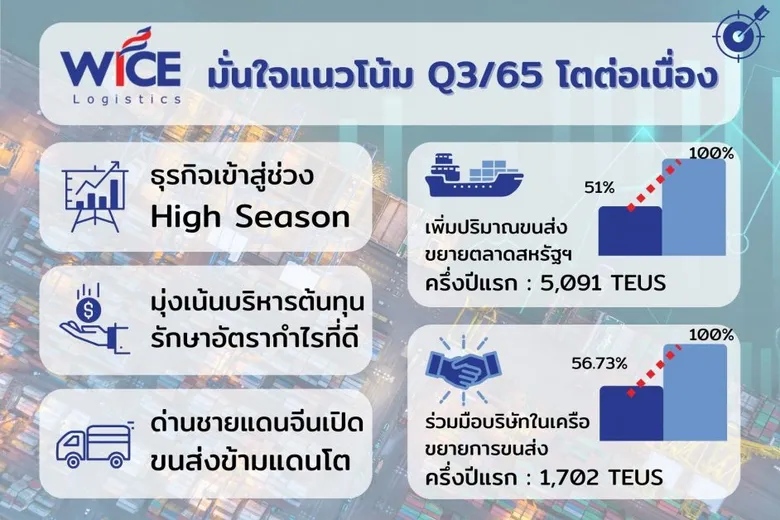 WICE Q3/65 โตดีต่อเนื่อง รับธุรกิจไฮซีซั่น ตลาดสหรัฐฯพุ่ง อานิสงส์เปิดด่านจีนหนุน