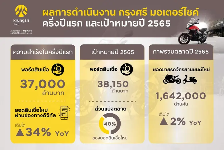 "กรุงศรี มอเตอร์ไซค์" เผยพอร์ตครึ่งปีแรกทะลุ 37,000 ล้านบาท