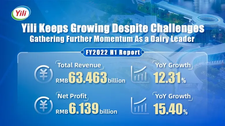 Yili เผยผลประกอบการครึ่งแรกปี 2565 รายได้-กำไรเพิ่มขึ้นในอัตราเลขสองหลัก