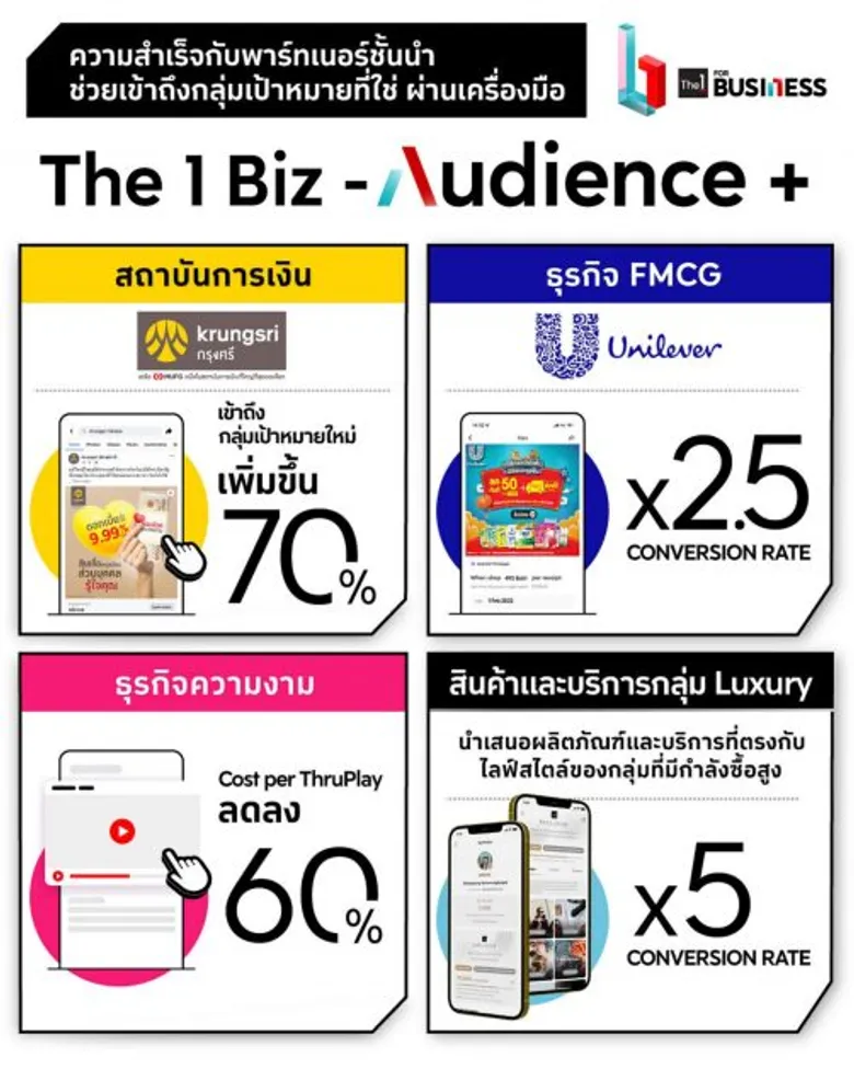 The 1 for Business ตัวจริงเครื่องมือเสริมความแกร่งธุรกิจ เผยเบื้องหลังความสำเร็จกับพาร์ทเนอร์ชั้นนำ ช่วยเข้าถึงกลุ่มเป้าหมายที่ใช่ ผ่าน "The 1 Biz Audience+"
