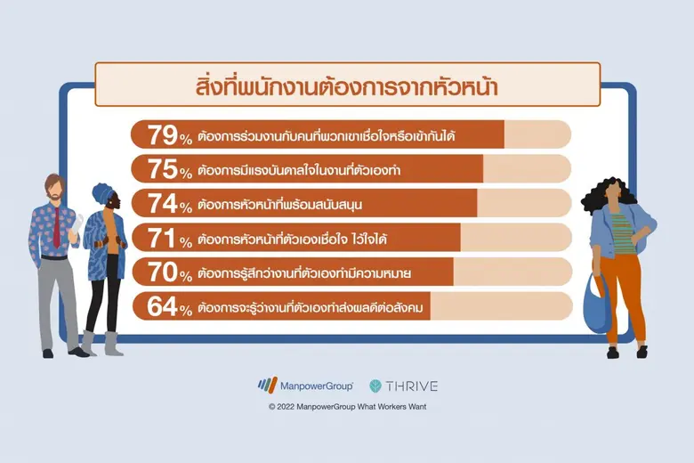 แมนพาวเวอร์กรุ๊ป ประเทศไทย เผยกลยุทธ์สร้างองค์กรในฝันของพนักงานยุคนี้