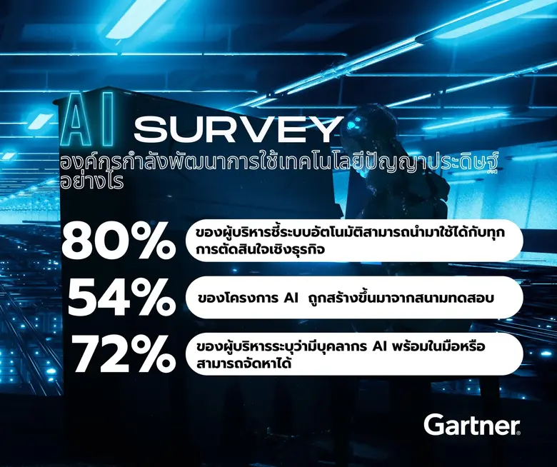 องค์กรถึงหนึ่งในสามกำลังนำเทคโนโลยี AI มา...