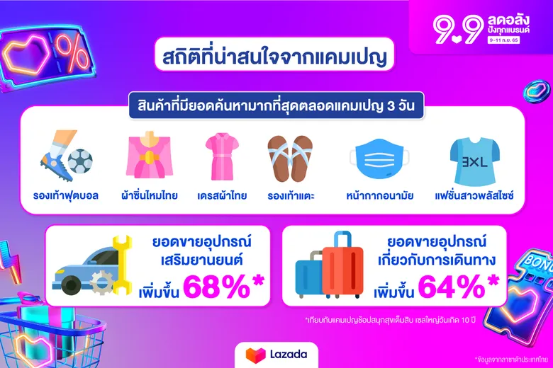 ลาซาด้าเผยยอดขายแคมเปญ 9.9 ปีนี้สุดปัง เทรนด์สินค้าความงามและแฟชั่น ดันยอดขายโตกว่า 23 เท่า หลังนักช้อปกลับมาใช้จ่ายคึกคัก