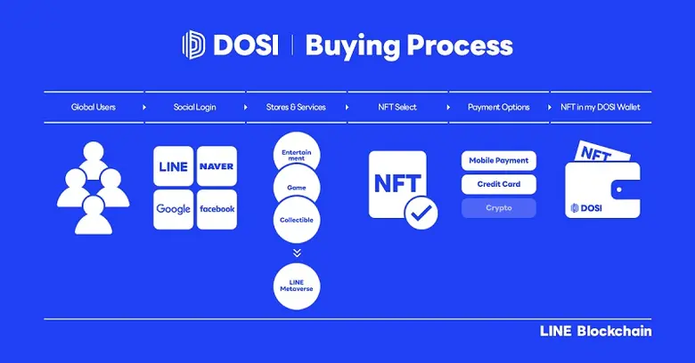 LINE NEXT ปล่อย DOSI แพลตฟอร์ม NFT ระดับโลก เวอร์ชันเบต้า