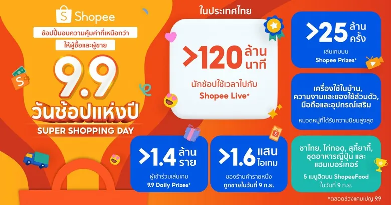 'ช้อปปี้' สรุปภาพรวมแคมเปญ Shopee 9.9 วันช้อปแห่งปี: Super Shopping Day พร้อมมอบประสบการณ์การช้อปปิ้งออนไลน์ที่น่าจดใจให้กับนักช้อป