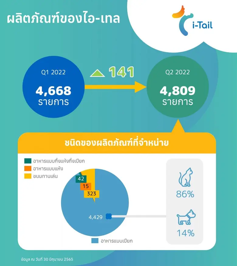 ก.ล.ต.นับหนึ่งไฟลิ่ง ไอ-เทล คอร์ปอเรชั่น หรือ ITC เตรียมขายหุ้นไอพีโอ  พร้อมโชว์ผลงานครึ่งปีแรกเติบโตอย่างแข็งแกร่งรายได้โต 38%