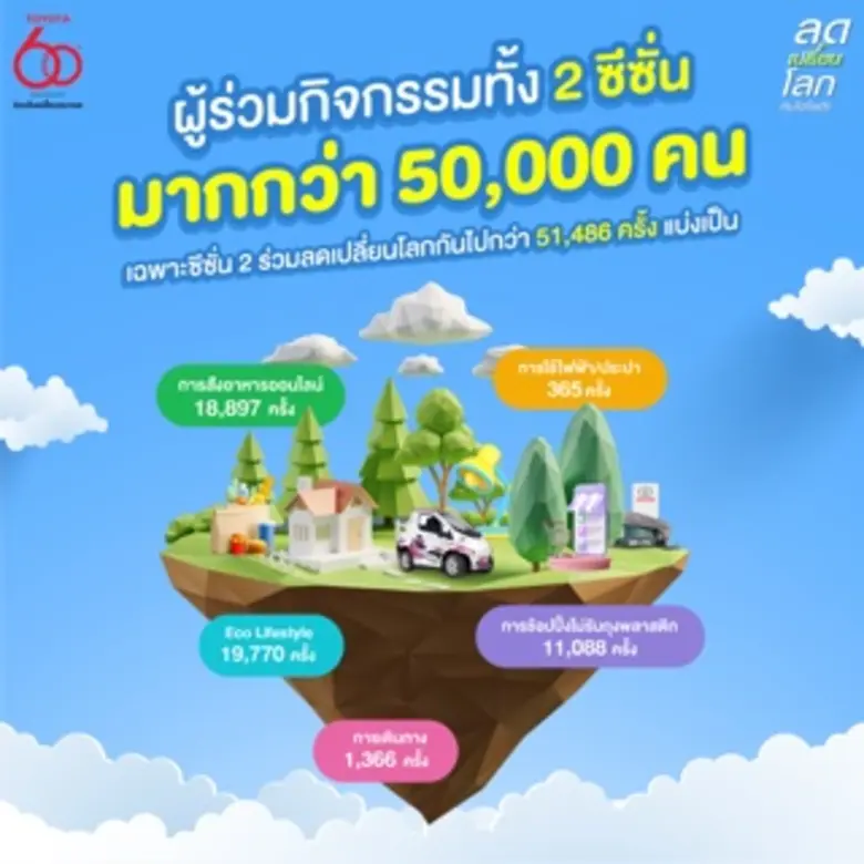 สำเร็จลุล่วงเป็นที่เรียบร้อยแล้วกับแคมเปญ...
